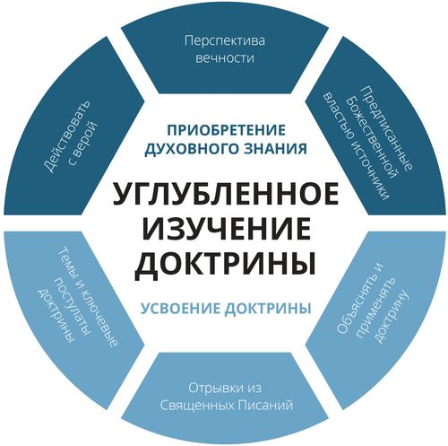 Конечный вид схемы углубленного изучения доктрины