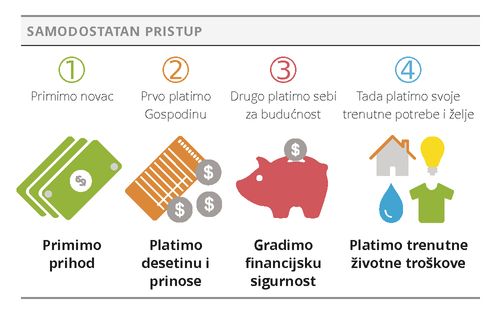 grafički prikaz samodostatnog pristupa