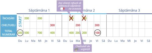 Fluxul de numerar negativ – nepregătit