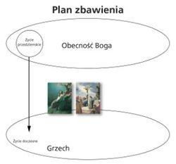 plan zbawienia schemat 3. z ilustracjami