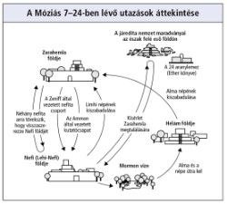 journeys in Mosiah 7–24