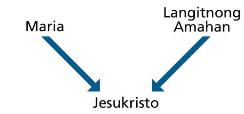 diagram, Mary, Heavenly Father, Jesus Christ