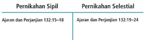 diagram pernikahan