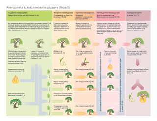 Таблица с алегорията за маслиновото дърво