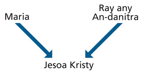 Diagram with the words Mary and Heavenly Father and arrows pointing to the words Jesus Christ.