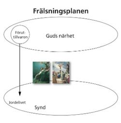 Översikt över frälsningsplanen med tre bilder