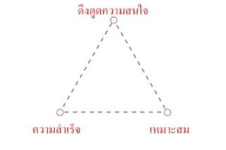 เอกสารเป็นลายลักษณ์อักษรที่ใช้ได้ผล