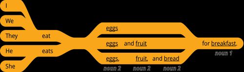 pattern 1 answer I eat noun 2 for noun 1