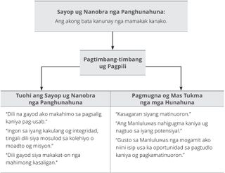 Ehemplo nga dayagram sa Paghunahuna og Sayop