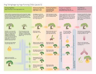 diagram ng alegorya ng punong olibo