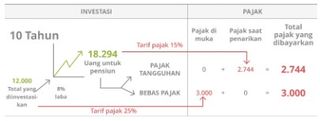 bagan investasi, 10 tahun