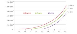 investment growth chart