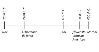 cronología del pueblo del Libro de Mormón desde el año 3000 a. C. hasta el 400 d. C.