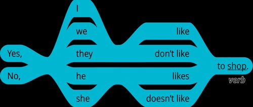 pattern 2 answer yes, I like to verb