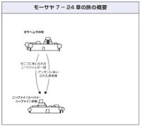 モーサヤ7－24章の旅