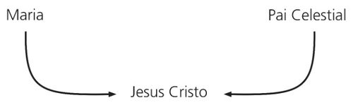 diagrama, traços herdados de Cristo