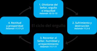 diagrama del ciclo del orgullo