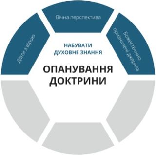 графіка Опанування доктрини: шар набуття духовного знання