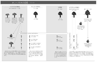 画像：オリーブの木の比喩