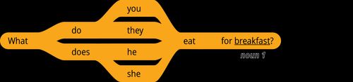 pattern 1 question what do you eat for noun 1