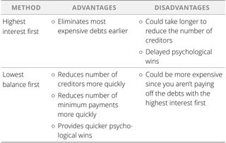 options for eliminating debts