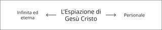 diagramma, L’Espiazione di Gesù Cristo parte 2