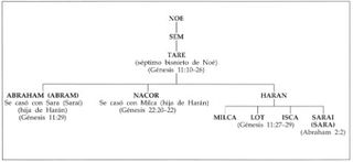 Abraham’s lineage