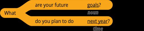 pattern 1 question what are your future noun