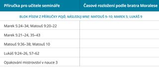 obrázek č. 1 znázorňující průvodce časovým rozložením od bratra Moralese