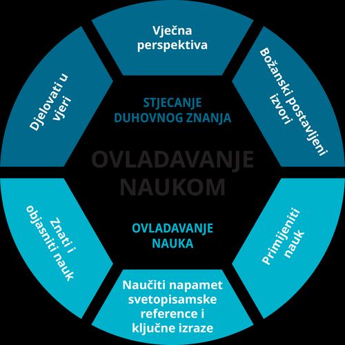 Tablica obuke za ovladavanje naukom