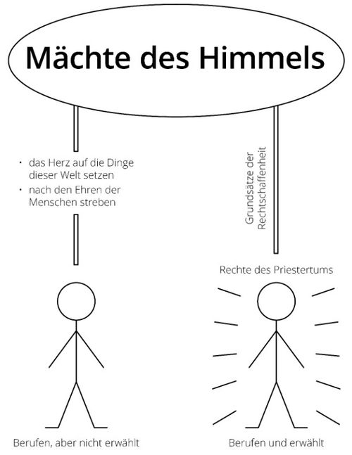 fertiges Schaubild, Mächte des Himmels