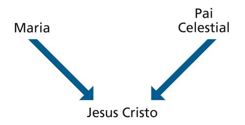 esquema, Maria, Pai Celestial, Jesus Cristo