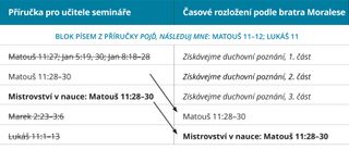 obrázek č. 4 znázorňující průvodce časovým rozložením od bratra Moralese