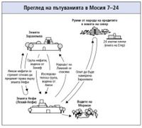 пътувания в Мосия 7–24