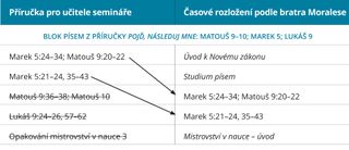 obrázek č. 2 znázorňující průvodce časovým rozložením od bratra Moralese