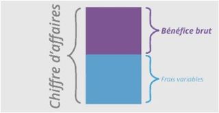 Tableau du bénéfice brut