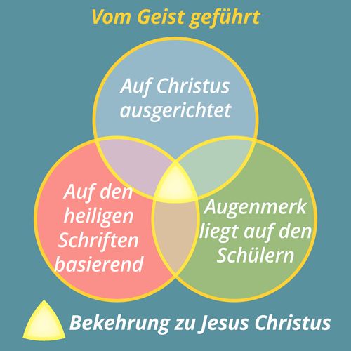 Grafik: Vom Geist geführte Lernerfahrung