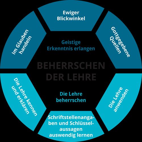 Beherrschen der Lehre – Schulungstabelle