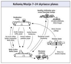 Kelionių schema