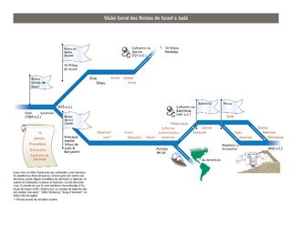 Visão Geral dos Reinos de Israel e Judá