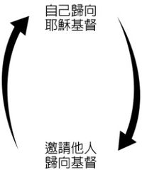 雙箭號圖表