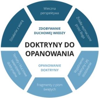 Doktryny do opanowania. Ostateczna warstwa graficzna