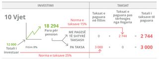 tabela e investimit, 10 vjet