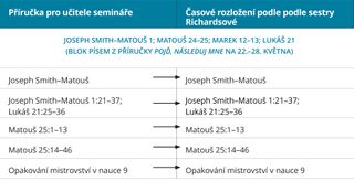 obrázek č. 1 znázorňující průvodce časovým rozložením od sestry Richardsové