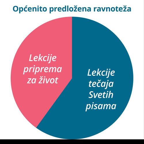 Tablica općenito predložene ravnoteže