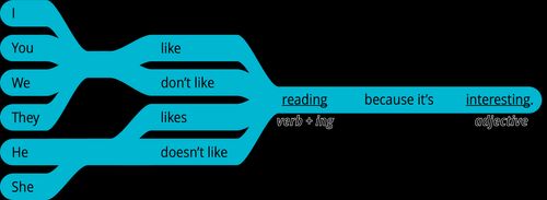 pattern 2 answer I like verb + ing because it’s adjective