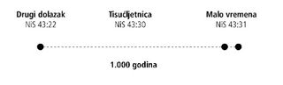 Dijagram 1000 godina