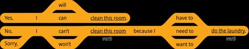 pattern 1 answer no I can’t verb because I need to verb