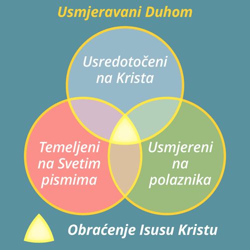 grafički prikaz iskustva učenja usmjerenog na Duha