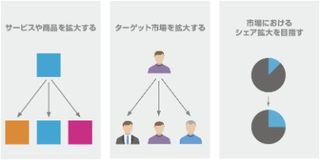 ビジネスを育てる3つの方法